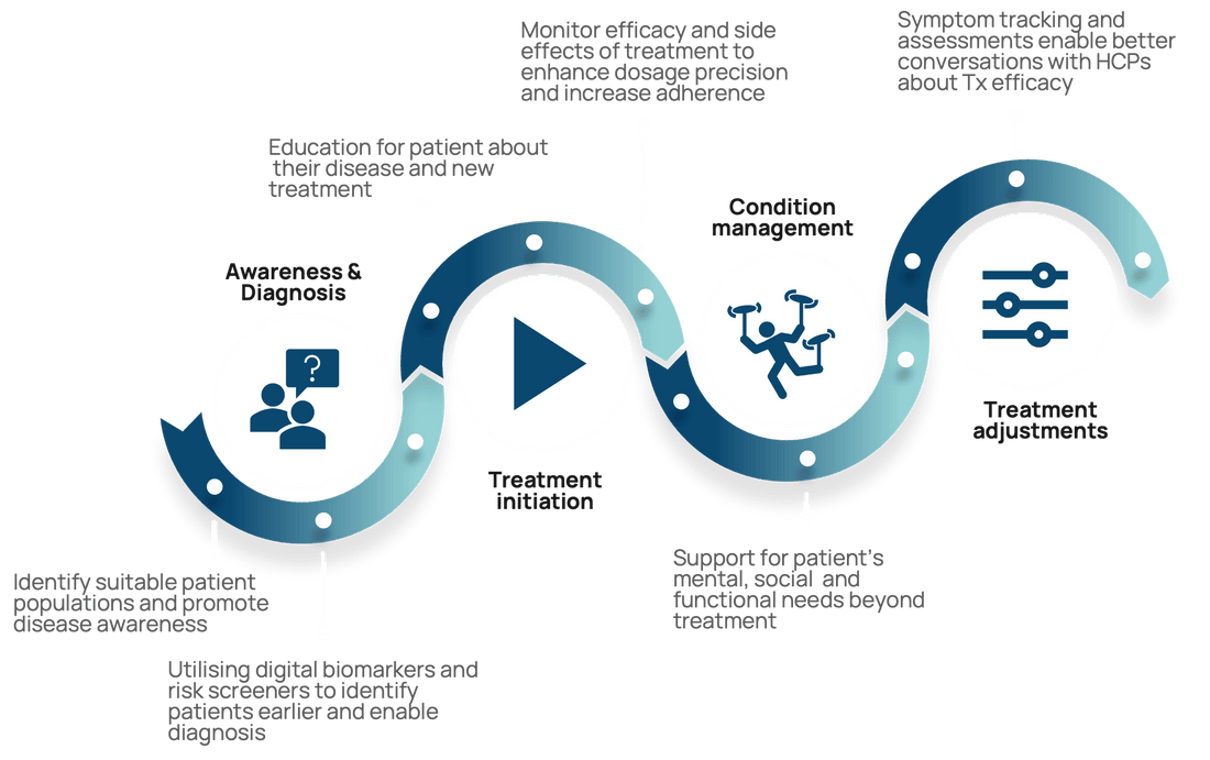 The evolution of Patient Support Programmes
