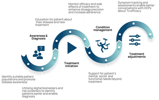 The evolution of Patient Support Programmes