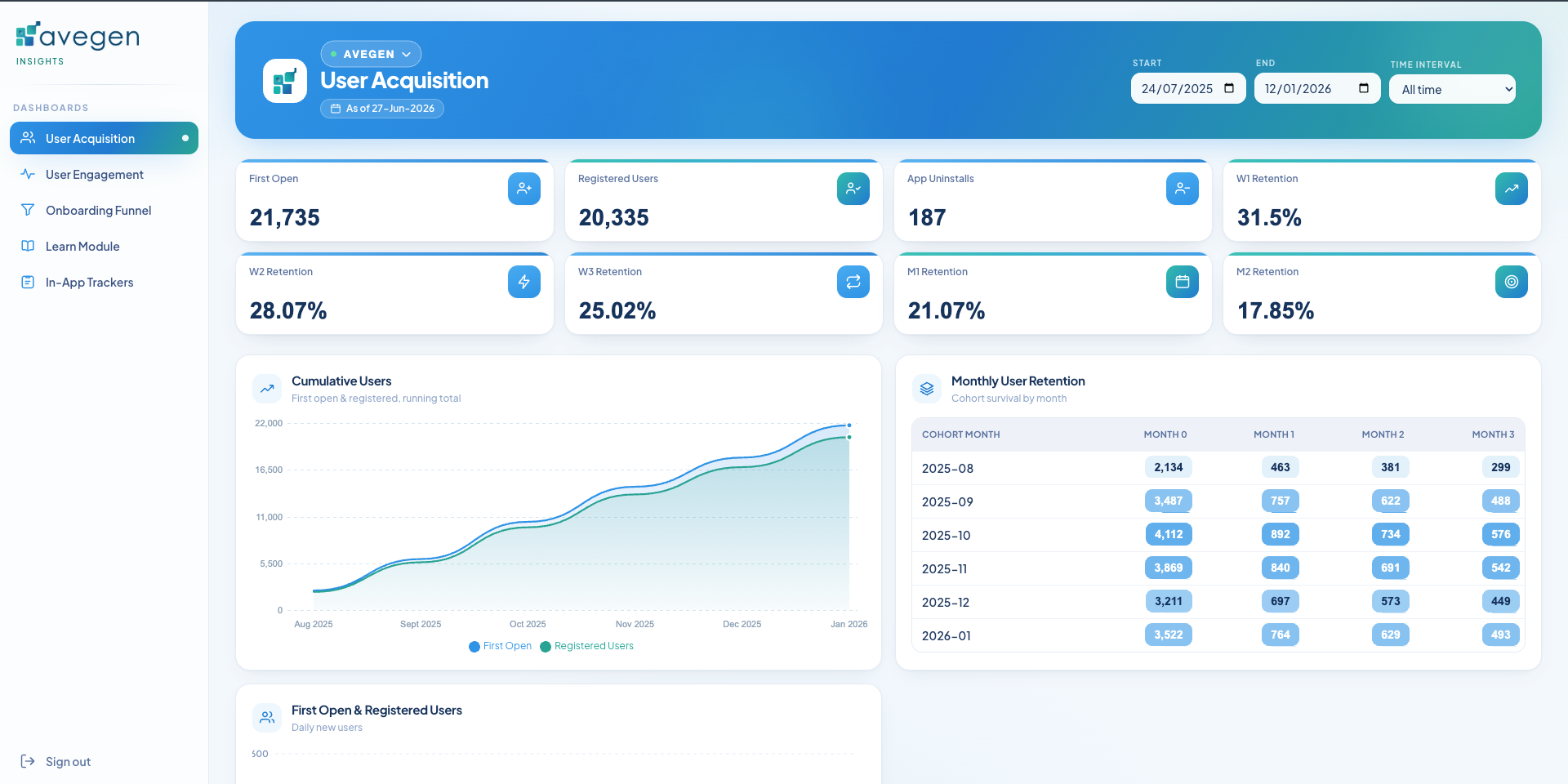 Avegen Insights analytics dashboard